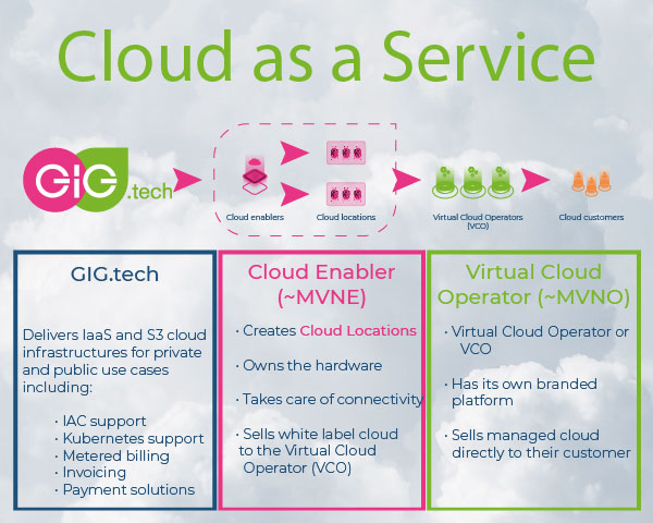 Cloud as a Service