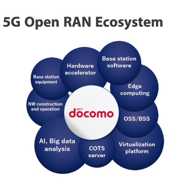 5G Open RAN Ecosystem