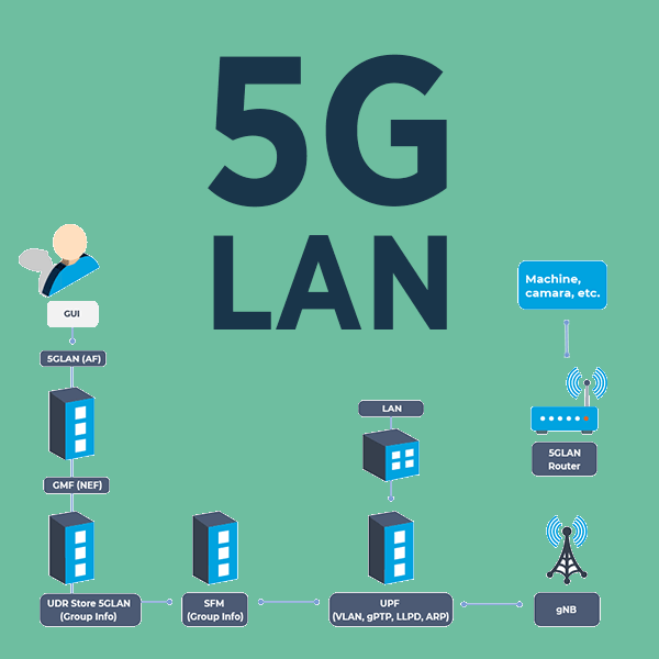 5G with 5GLAN